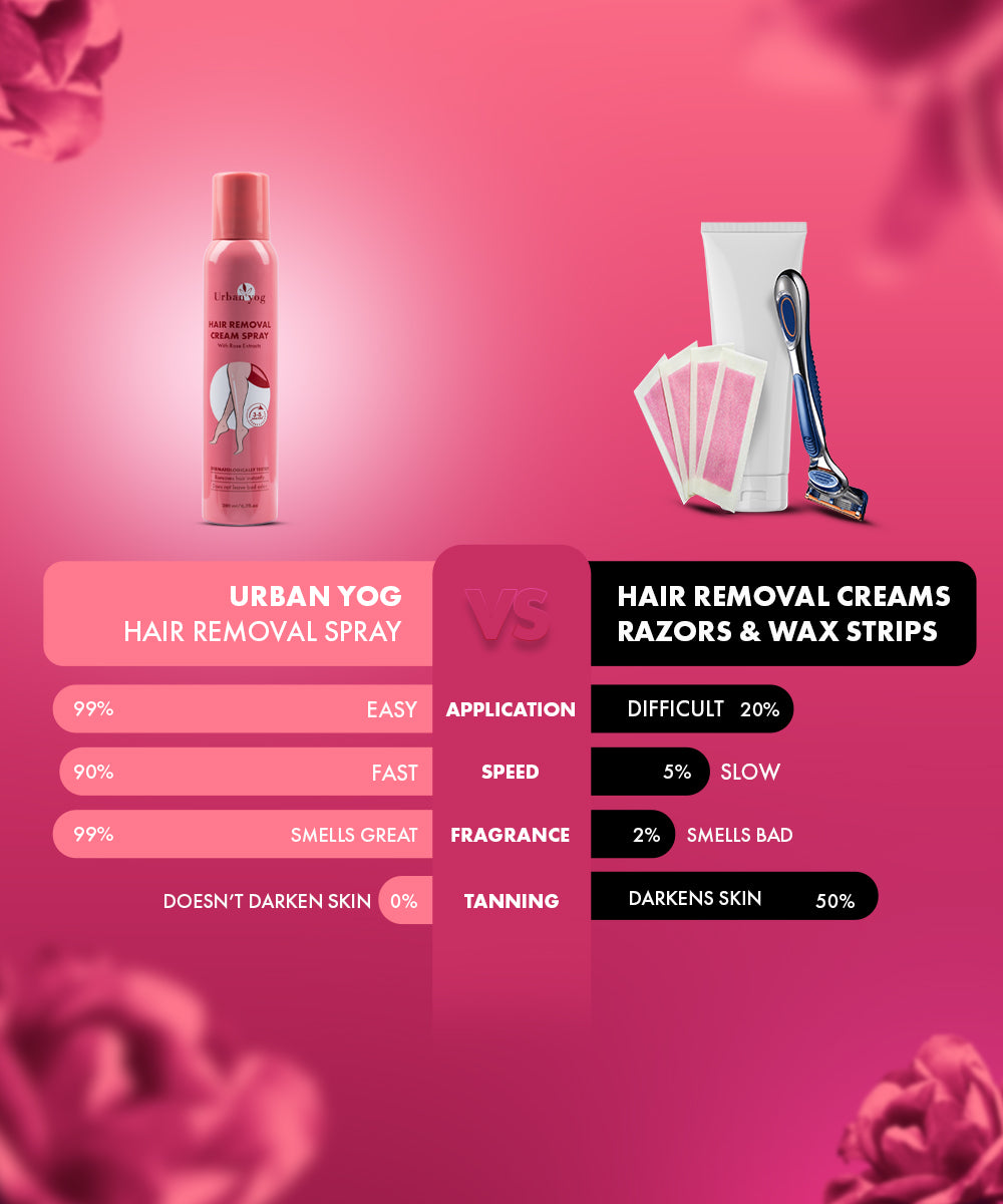 Urban Yog Hair Removal Spray rose Extract comparision - Urbanyog